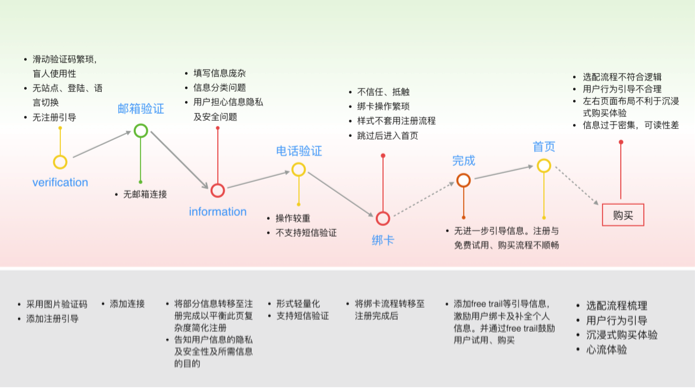 复杂任务引导设计：阿里云国际站上云链路设计探索