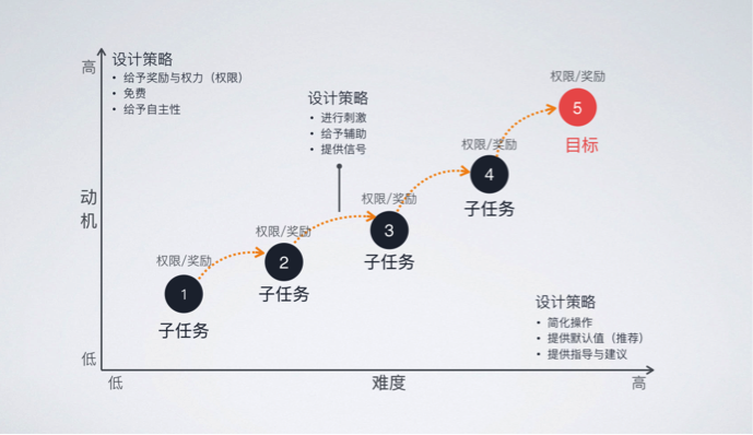 复杂任务引导设计：阿里云国际站上云链路设计探索