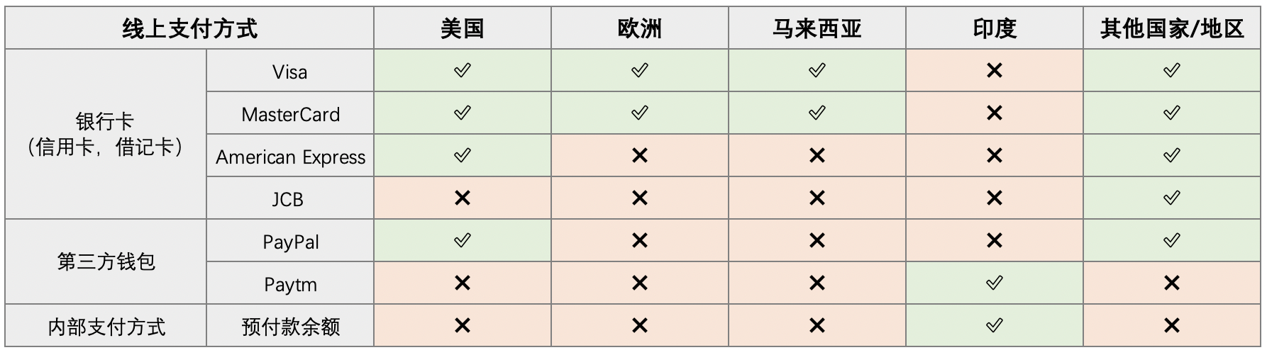 支付方式